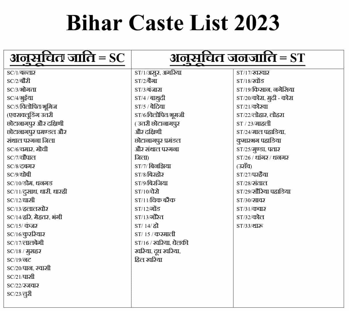 Bihar Jati List 2023 Bihar All Caste List OBC EBC & General, SCST