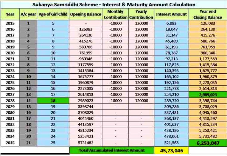 Sukanya Samriddhi Yojana 2024