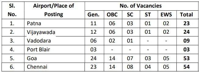 Patna Airport Assistant Vacancy 2025